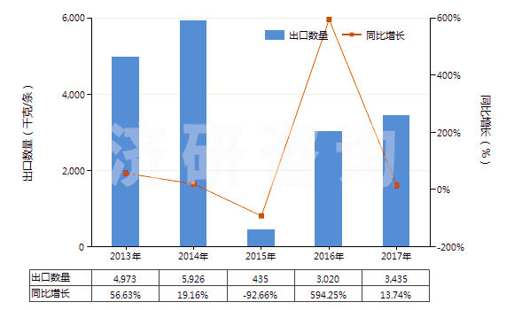 2013-2017年中國(guó)航空器用橡膠內(nèi)胎(HS40139010)出口量及增速統(tǒng)計(jì)